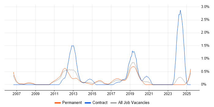 Job vacancy trend for Linux Command Line in Leicestershire Job vacancy trend for Linux Command Line in Leicestershire