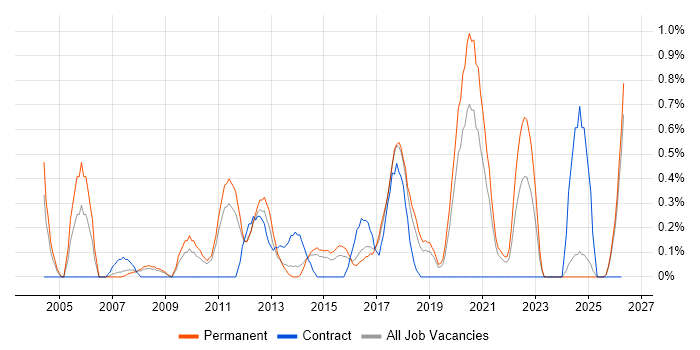 Linux Engineer job vacancy trend in Leicestershire
