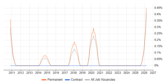 Linux Systems Engineer job vacancy trend in Leicestershire