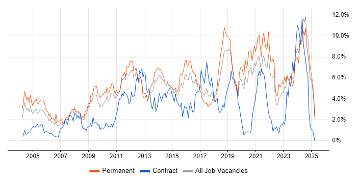 Job vacancy trend for Linux in Leicestershire Job vacancy trend for Linux in Leicestershire