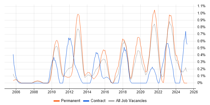 Job vacancy trend for Load Balancing in Leicestershire