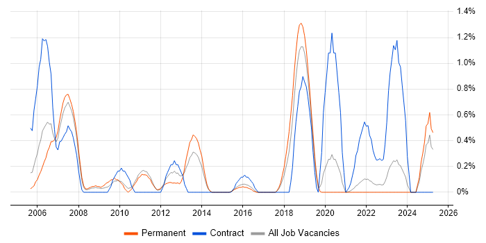 Job vacancy trend for LoadRunner in Leicestershire Job vacancy trend for LoadRunner in Leicestershire