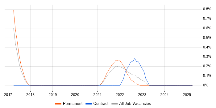 Job vacancy trend for Log Analytics in Leicestershire Job vacancy trend for Log Analytics in Leicestershire