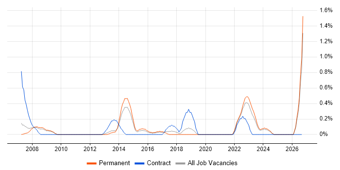 Logical Data Model job vacancy trend in Leicestershire