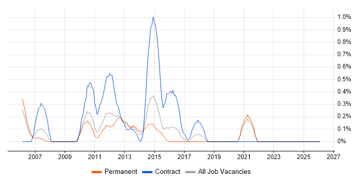 Logistics Manager job vacancy trend in Leicestershire