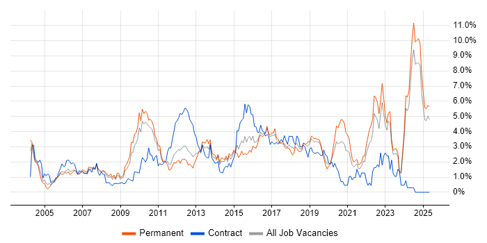 Job vacancy trend for Logistics in Leicestershire Job vacancy trend for Logistics in Leicestershire
