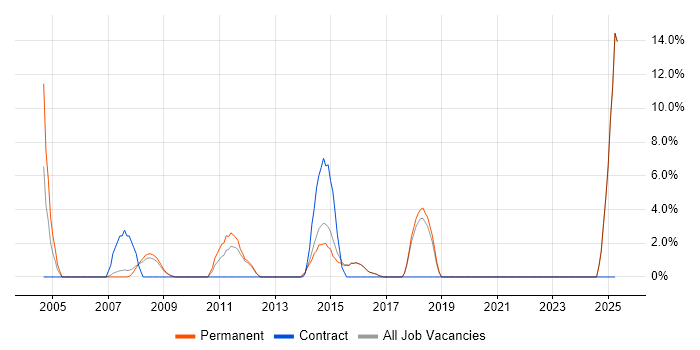 Job vacancy trend for 1st Line Support in Loughborough