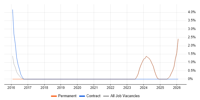 3D Developer job vacancy trend in Loughborough