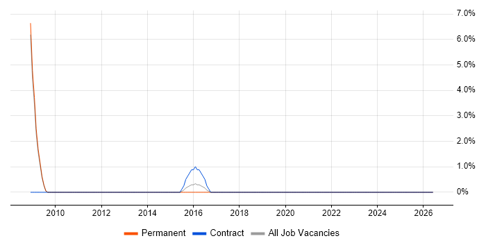 3D Modelling job vacancy trend in Loughborough