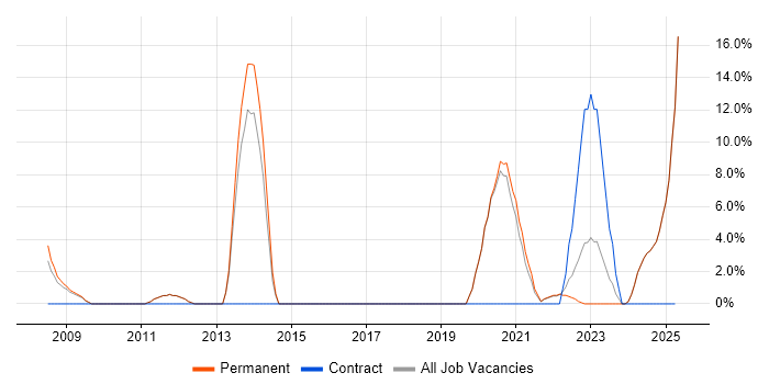 Job vacancy trend for Accessibility in Loughborough Job vacancy trend for Accessibility in Loughborough