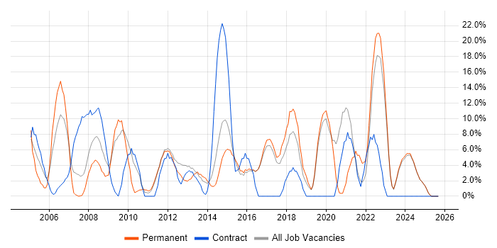 Active Directory job vacancy trend in Loughborough