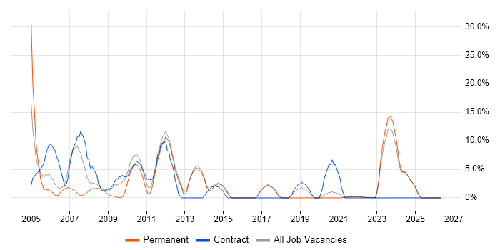 Administrator job vacancy trend in Loughborough