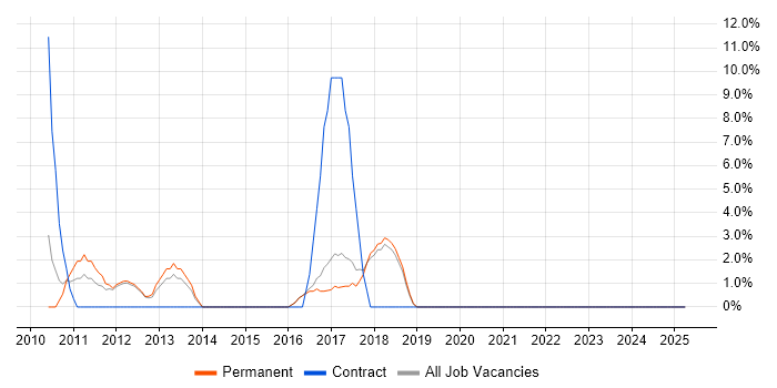 Job vacancy trend for Advertising in Loughborough