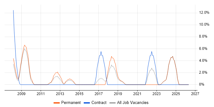Aerospace job vacancy trend in Loughborough