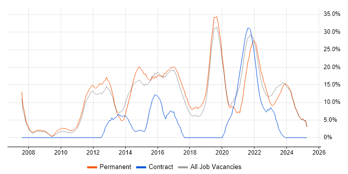 Job vacancy trend for Agile in Loughborough Job vacancy trend for Agile in Loughborough