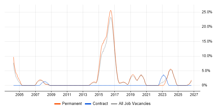 Algorithms job vacancy trend in Loughborough