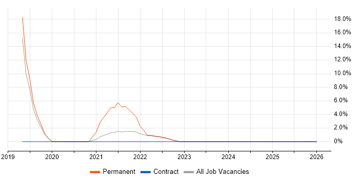 Analytical Mindset job vacancy trend in Loughborough