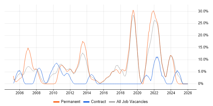 Analytical Skills job vacancy trend in Loughborough