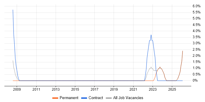 Analytical Thinking job vacancy trend in Loughborough