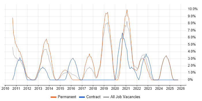 Analytics job vacancy trend in Loughborough