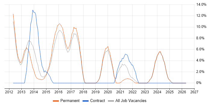 Android job vacancy trend in Loughborough