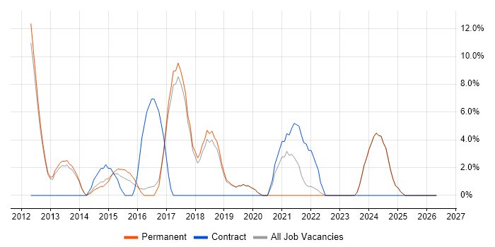 Apple iOS job vacancy trend in Loughborough