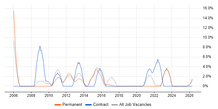 Architect job vacancy trend in Loughborough