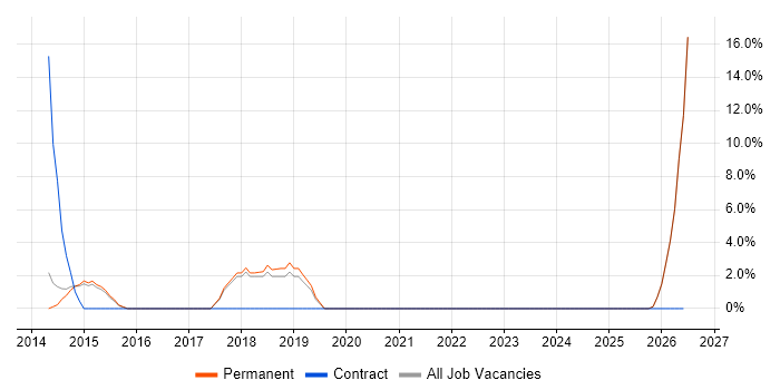 ARM Cortex job vacancy trend in Loughborough