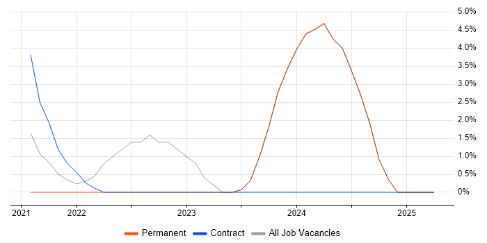 Job vacancy trend for Artificial Intelligence in Loughborough Job vacancy trend for Artificial Intelligence in Loughborough