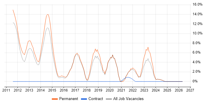 ASP.NET MVC job vacancy trend in Loughborough