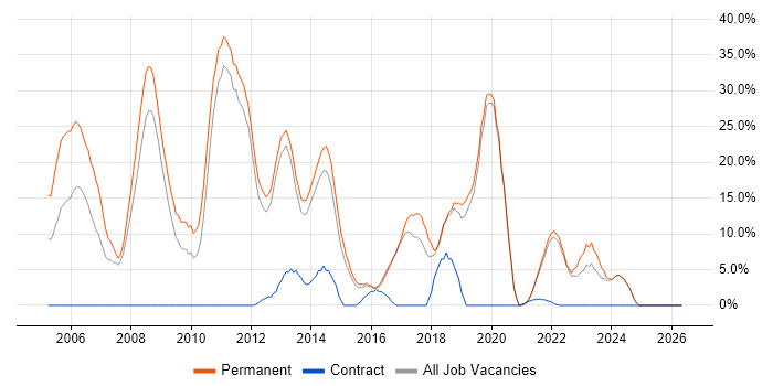 ASP.NET job vacancy trend in Loughborough
