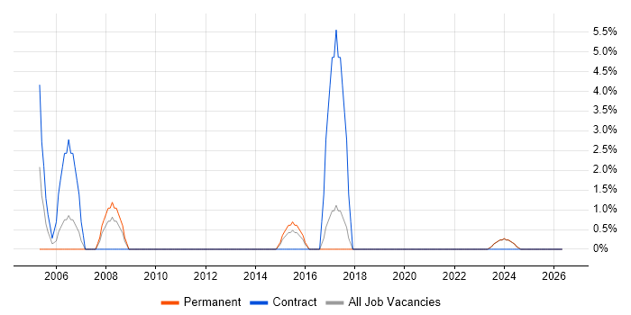 AutoCAD job vacancy trend in Loughborough