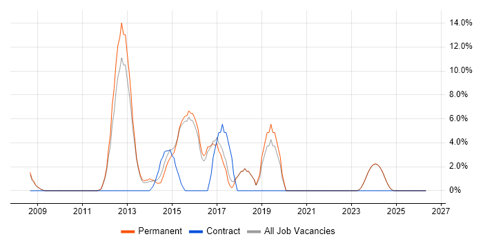 Automotive job vacancy trend in Loughborough