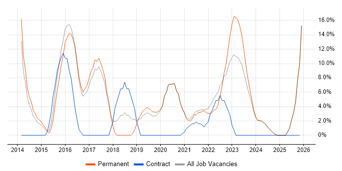 AWS job vacancy trend in Loughborough