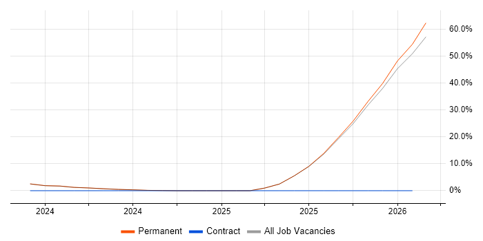 Azure Certification job vacancy trend in Loughborough