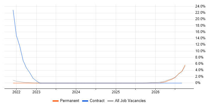Azure Logic Apps job vacancy trend in Loughborough