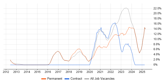 Job vacancy trend for Azure in Loughborough