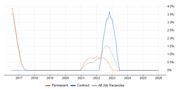 Backlog Management job vacancy trend in Loughborough