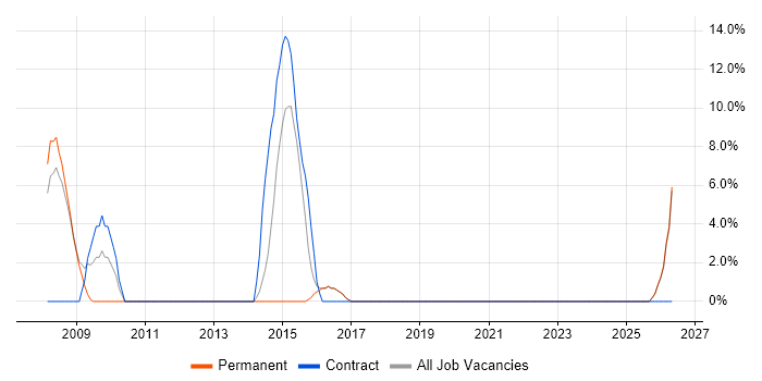 Banking job vacancy trend in Loughborough