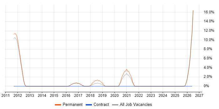 BDD job vacancy trend in Loughborough