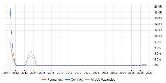 Biotechnology job vacancy trend in Loughborough