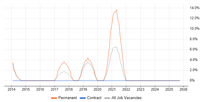 Blog job vacancy trend in Loughborough
