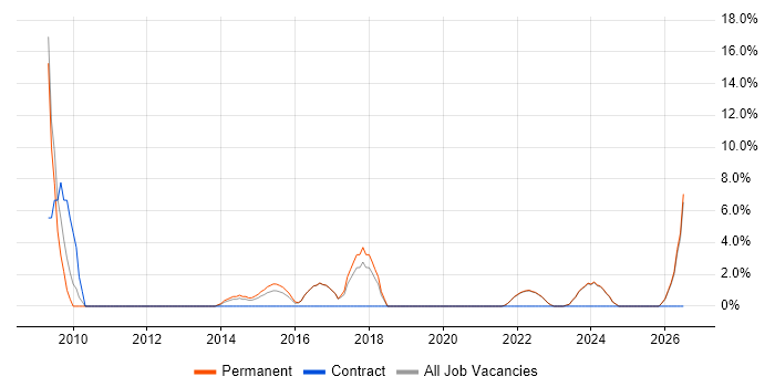Budget Management job vacancy trend in Loughborough
