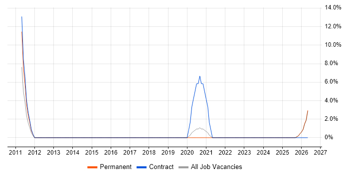 Business Analytics job vacancy trend in Loughborough