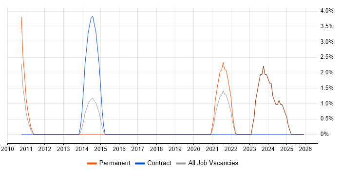Business Case job vacancy trend in Loughborough