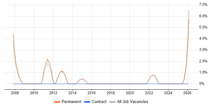 Business Development Manager job vacancy trend in Loughborough