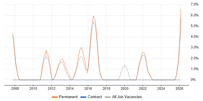Business Development job vacancy trend in Loughborough