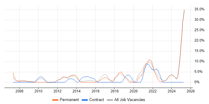 Job vacancy trend for Business Intelligence in Loughborough