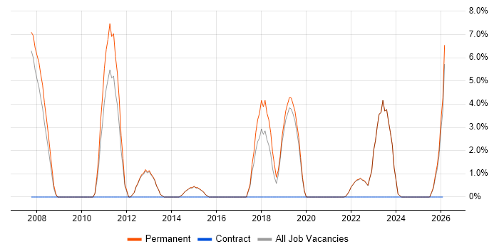Business Manager job vacancy trend in Loughborough