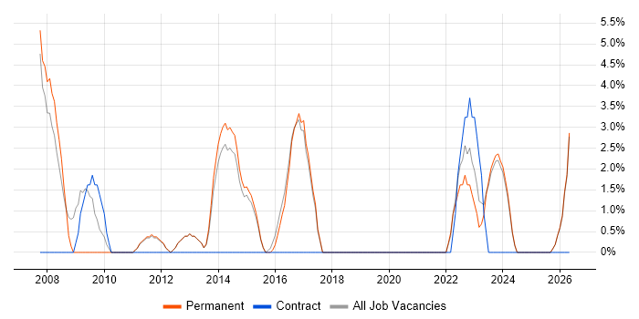 Business Strategy job vacancy trend in Loughborough